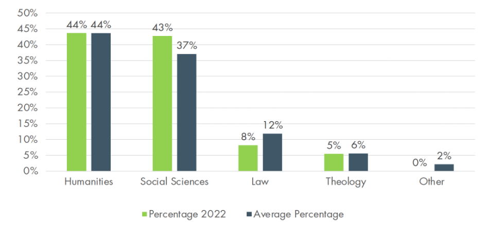 Academic fields vs. average