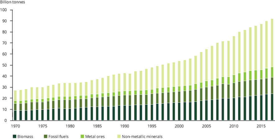 Global extraction of materials, 1970 – 2017.