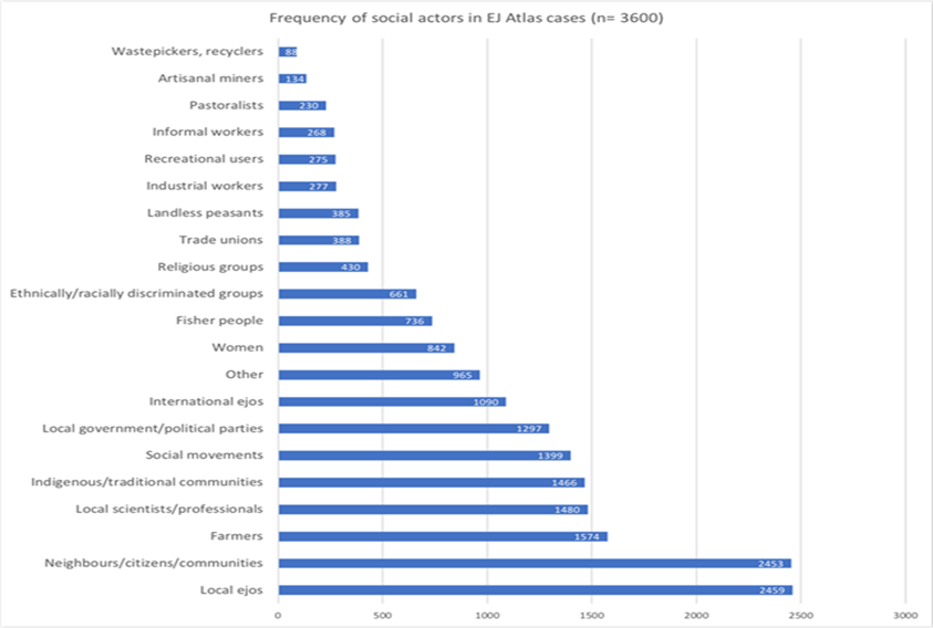 Table 1. Frequency of participant groups in the conflicts registered in the EJAtlas in January 2022 (3,600 entries). 