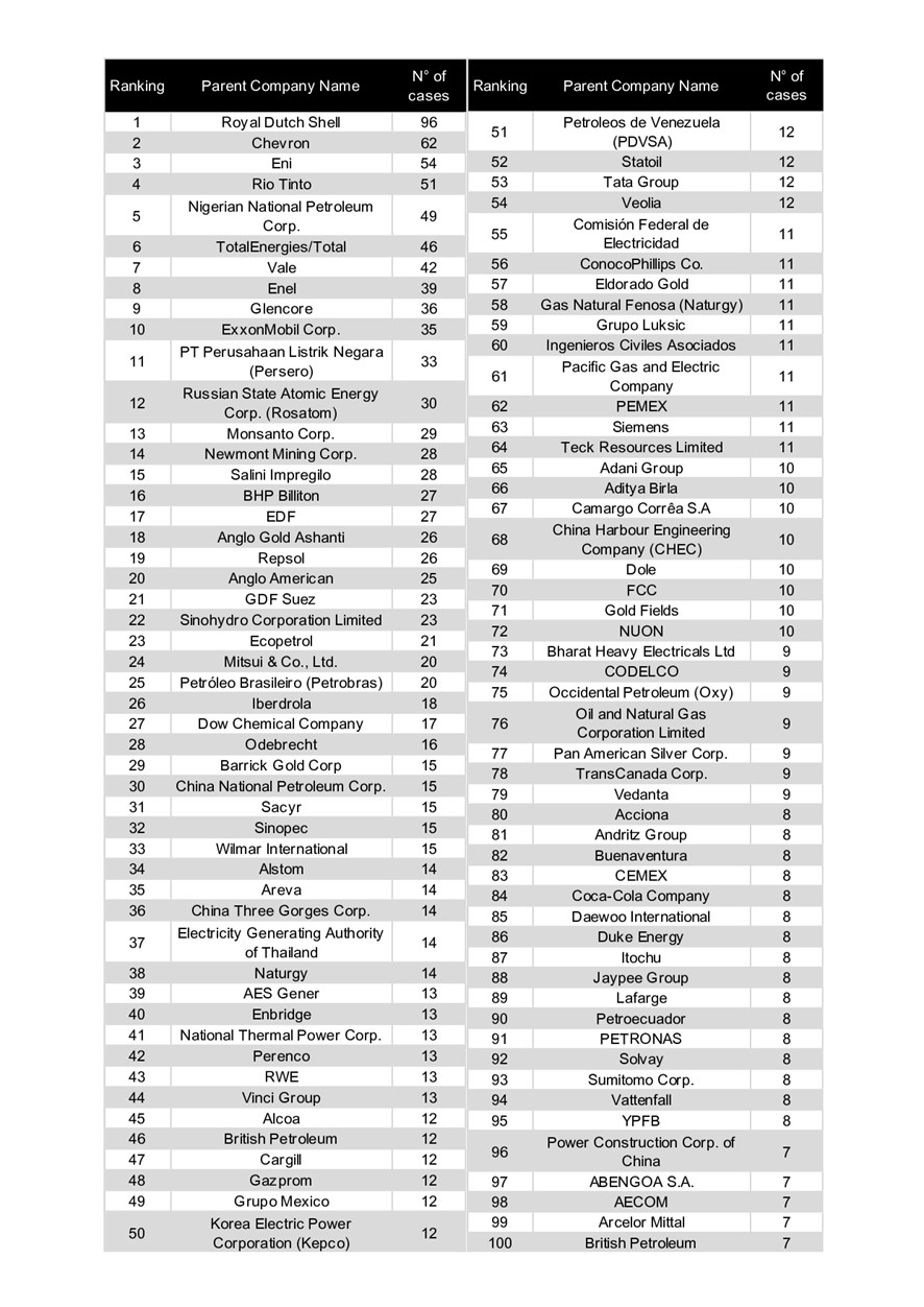 Table 3. The 100 main corporations in the EJAtlas, by number of conficts in which they are involved.