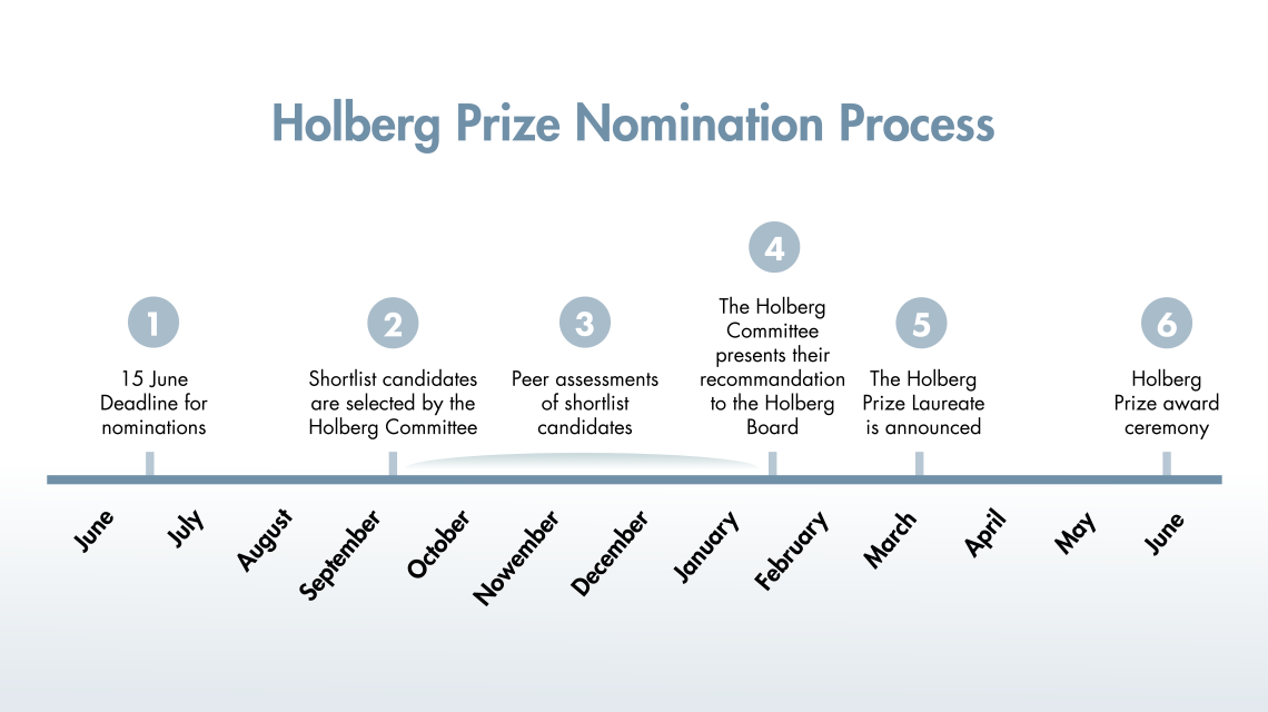 nominasjonstidslinje